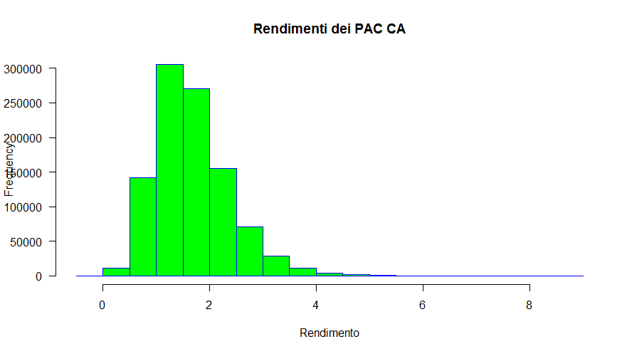 Fig. 30 – Distribuzione delle frequenze dei rendimenti di 1.000.000 di simulazioni Monte Carlo con tecniche non parametriche di Piani di Accumulo del Capitale Cost Averaging (a partire dai rendimenti del fondo Raiffeisen)