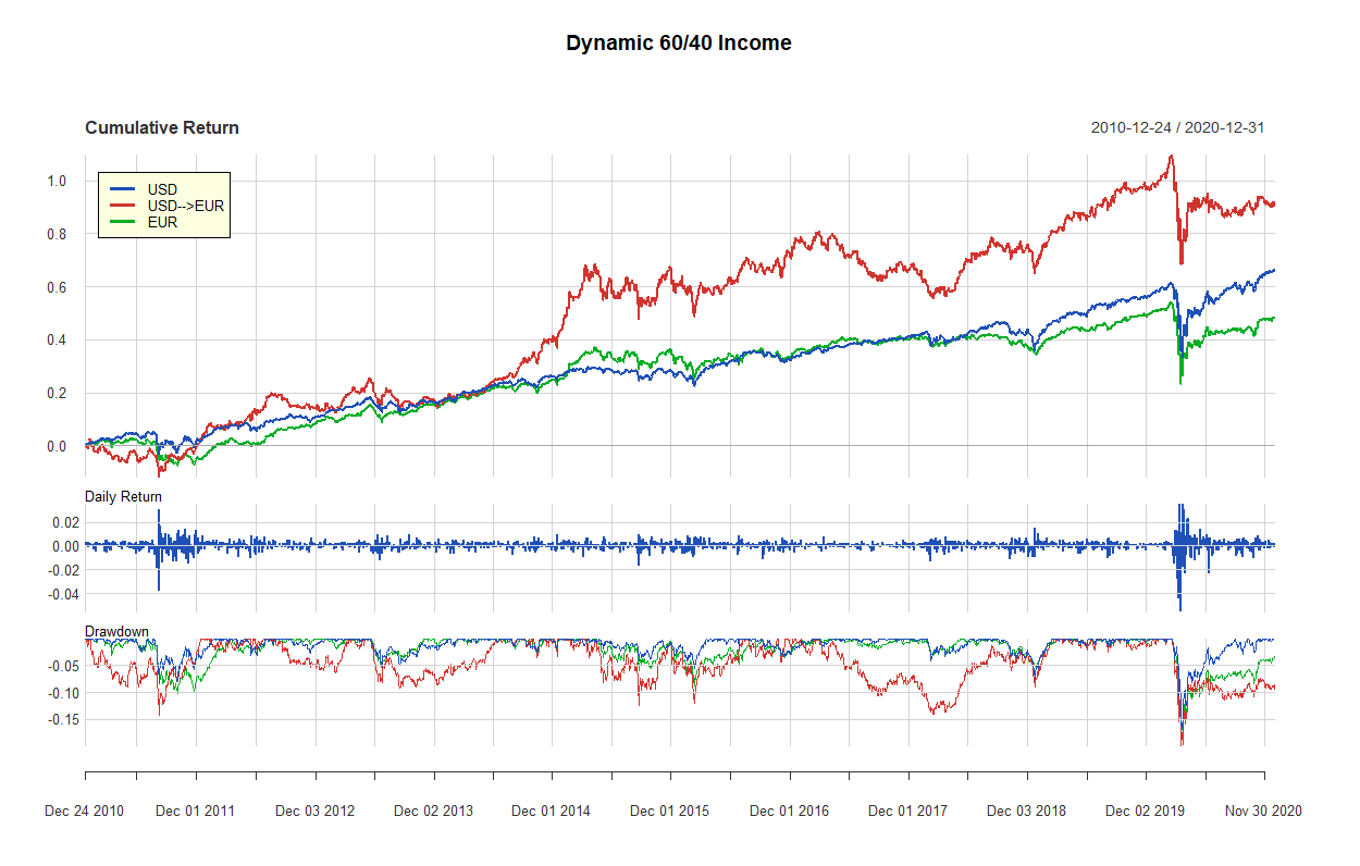 30 dynamic 60 40 2010