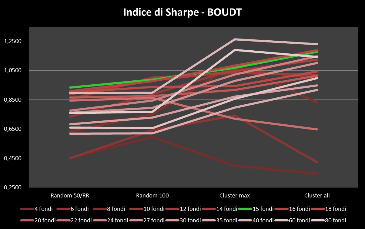 Numero ottimale di fondi in portafoglio - Indice di Sharpe - Modello di Boudt