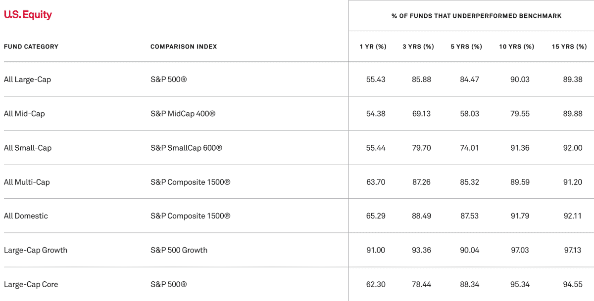 Benchmark SPIVA USA