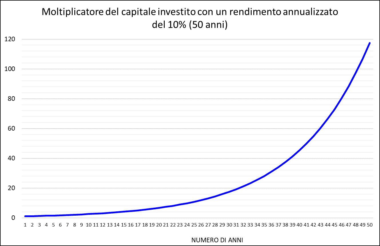 Diventare milionari piccolo capitale 1