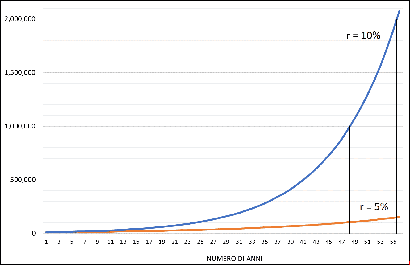 Diventare milionari piccolo capitale 2