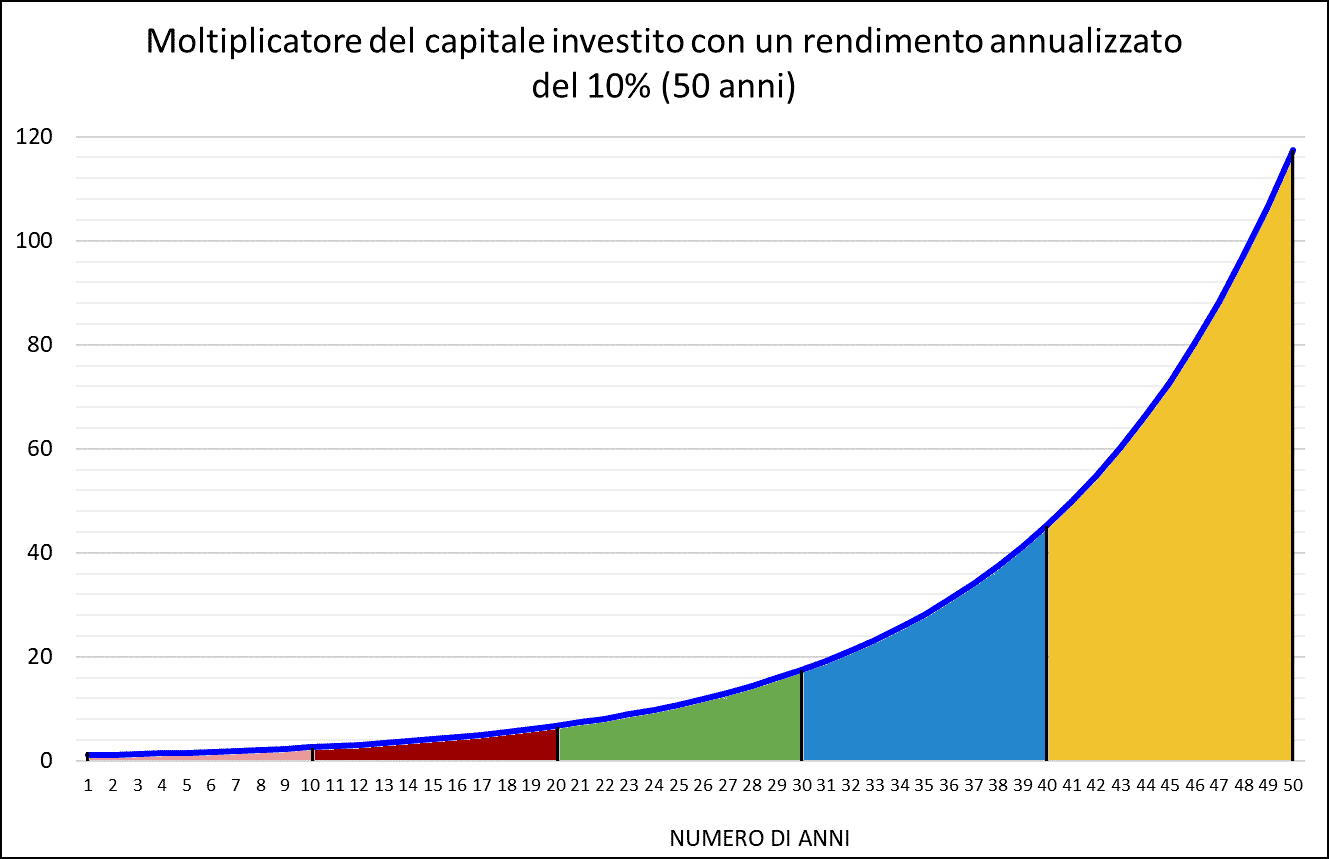 Diventare milionari piccolo capitale 3