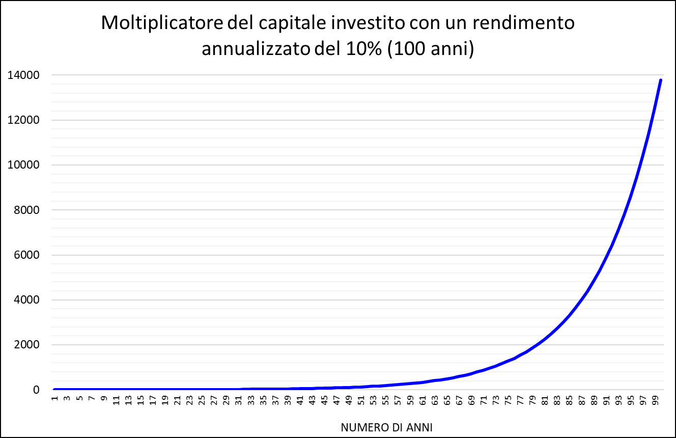 Diventare milionari piccolo capitale 4