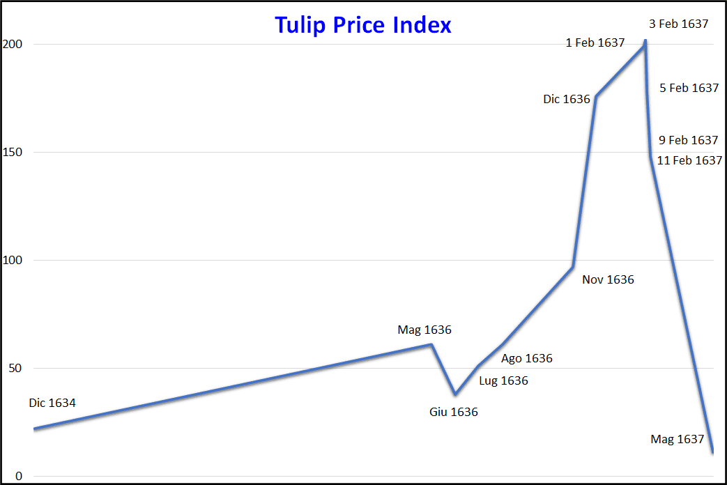 Effetto gregge tulip bubble chart
