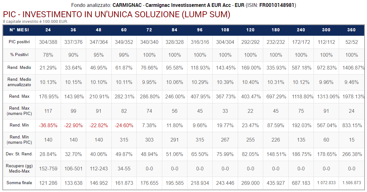 03 Investimento alto basso rischio PIC Carmignac