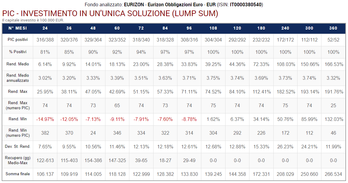 04 Investimento alto basso rischio PIC Eurizon