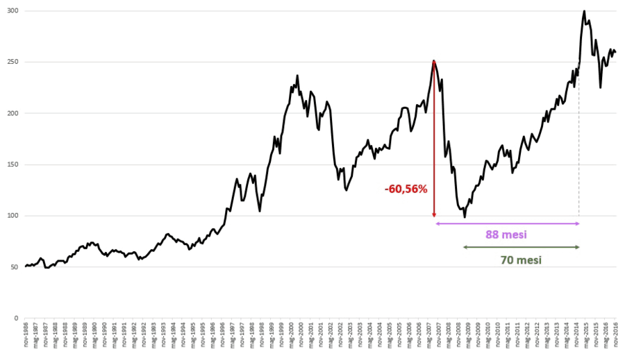 Questa volta diverso chart