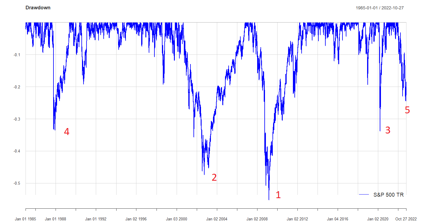 Questa volta diverso drawdown