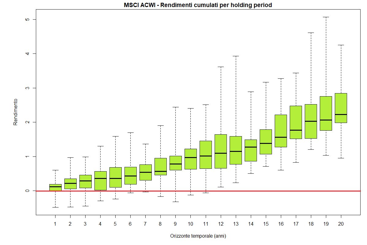 02 rendimenti per holding period MSCI ACWI