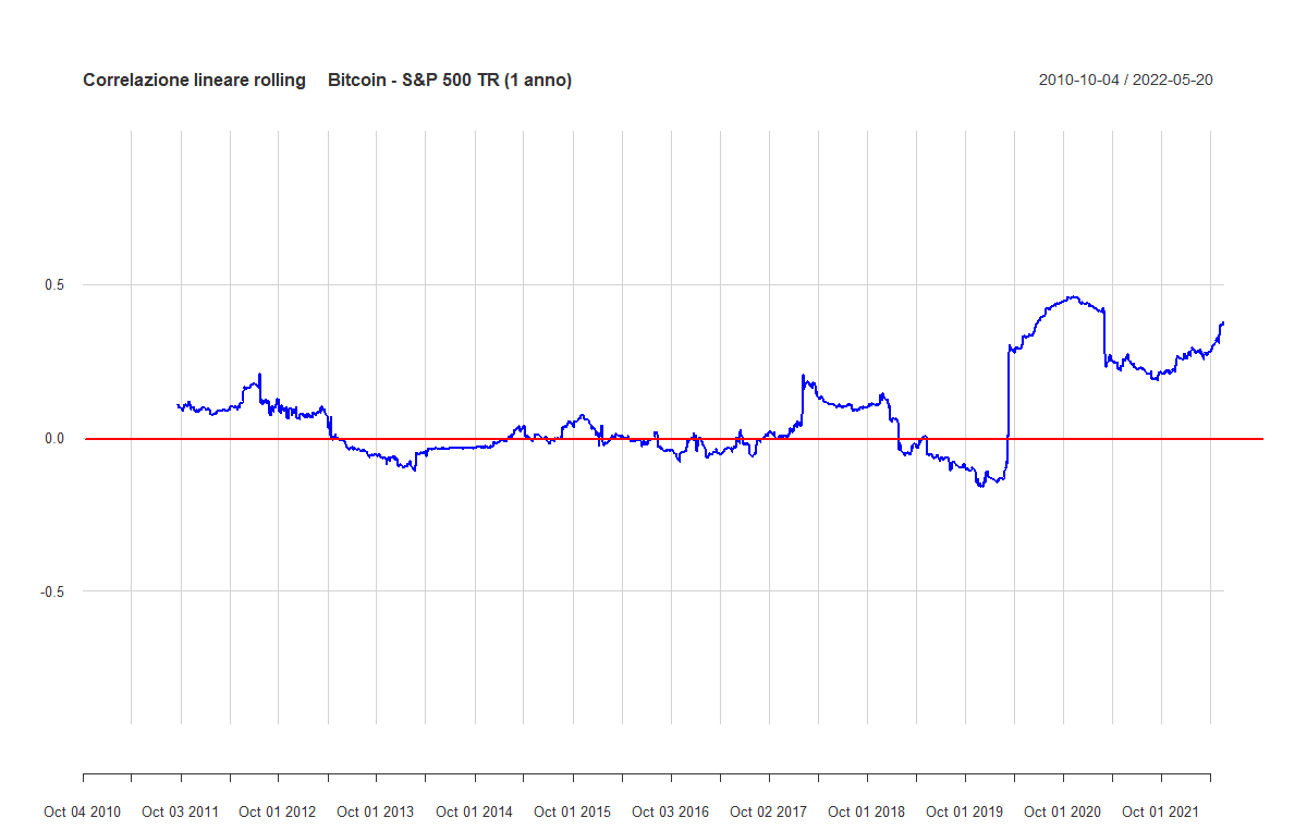 01 Bitcoin SP500TR 1 anno