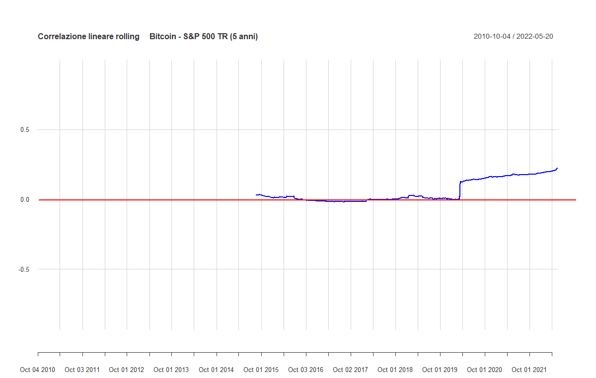 02 Bitcoin SP500TR 5 anni