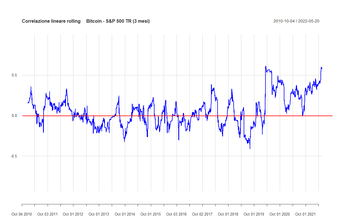 03 Bitcoin SP500TR 3 mesi
