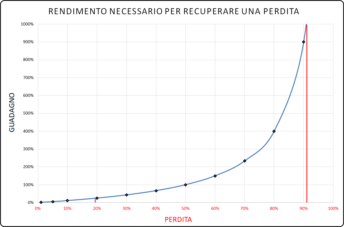 06 Rendimento recupero perdita