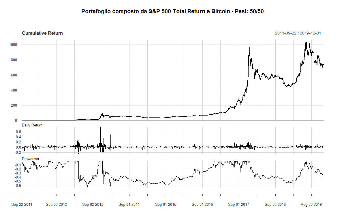 07 Bitcoin SP500 50 50