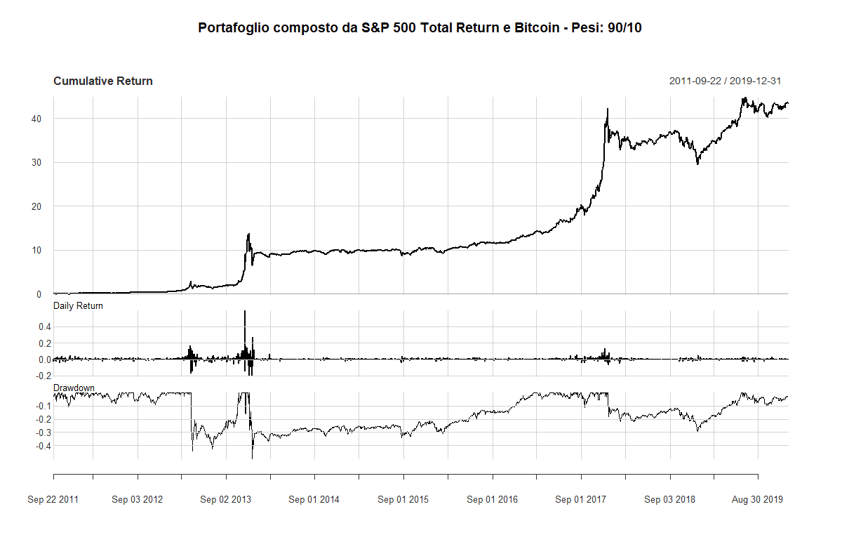 09 Bitcoin SP500 10 90