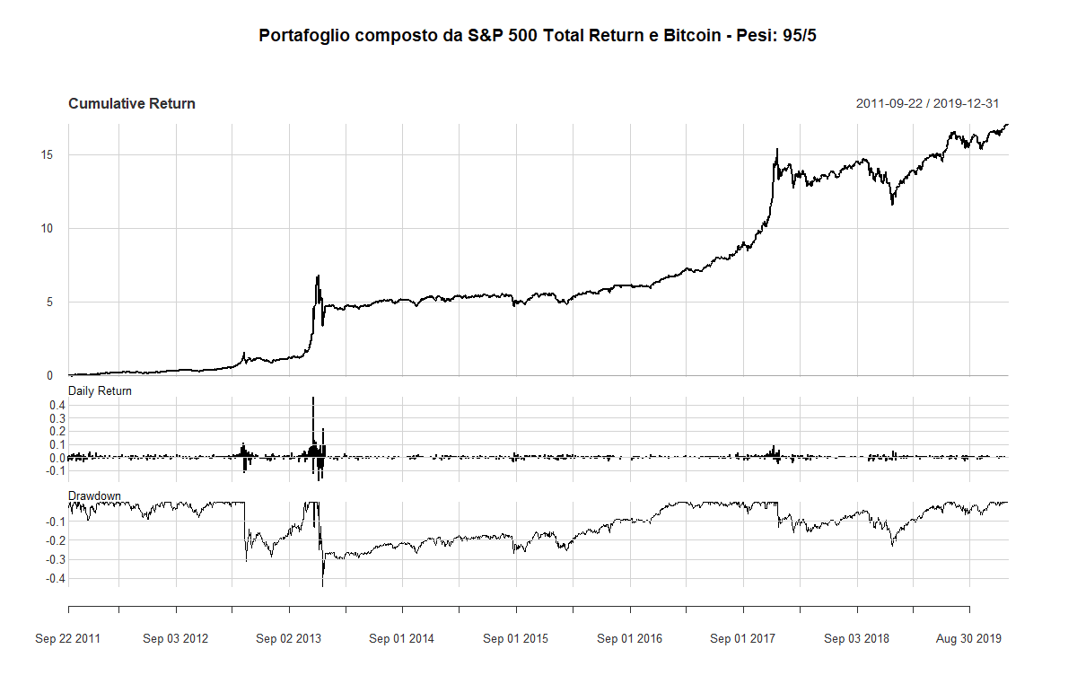 10 Bitcoin SP500 5 95