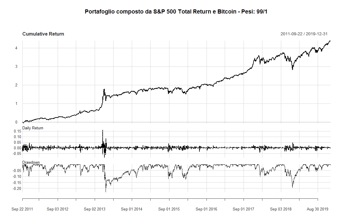 11 Bitcoin SP500 1 99