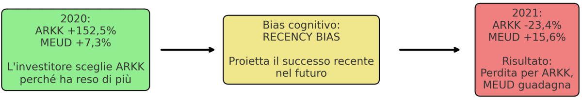 01 Recency bias