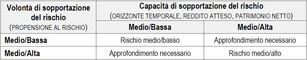 Orizzonte temporale investimento tabella