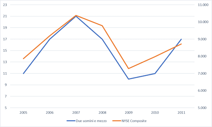 Correlazione Due uomini NYSE