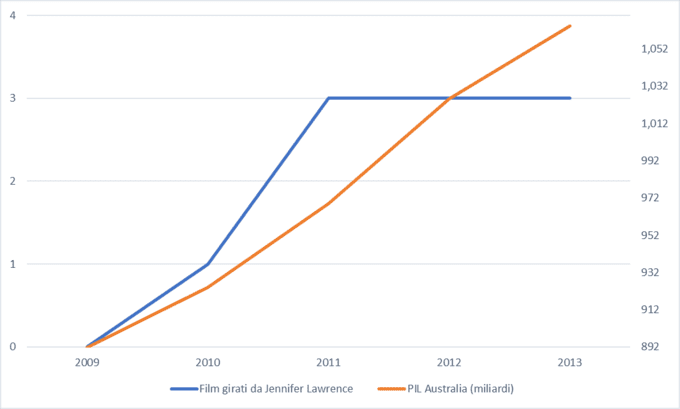 Correlazione Film PIL