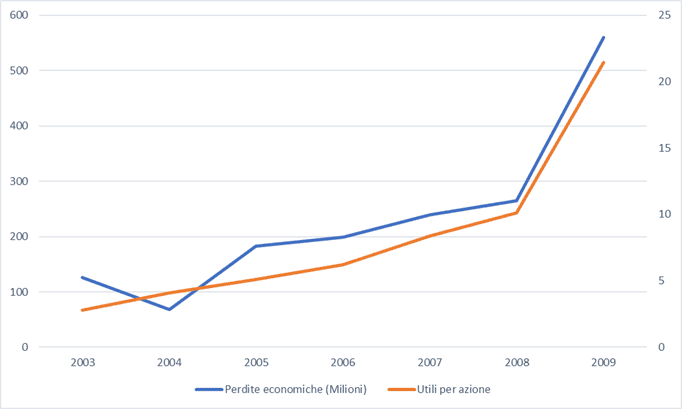 Correlazione Perdite Utili