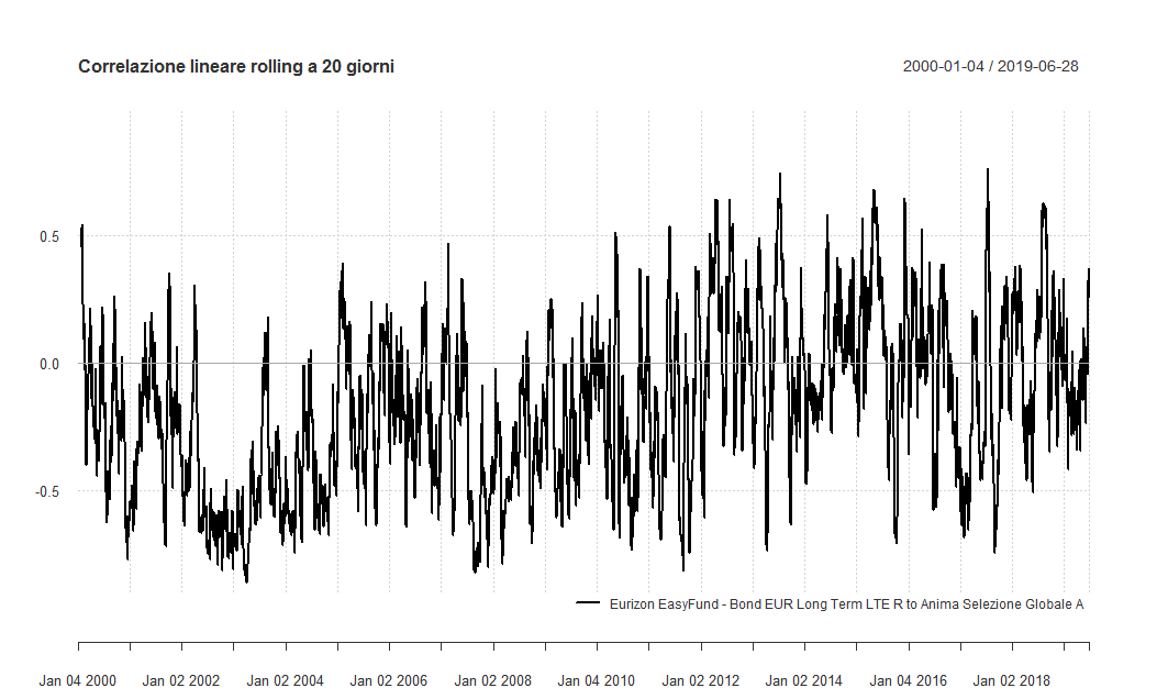 Correlazione rolling 20
