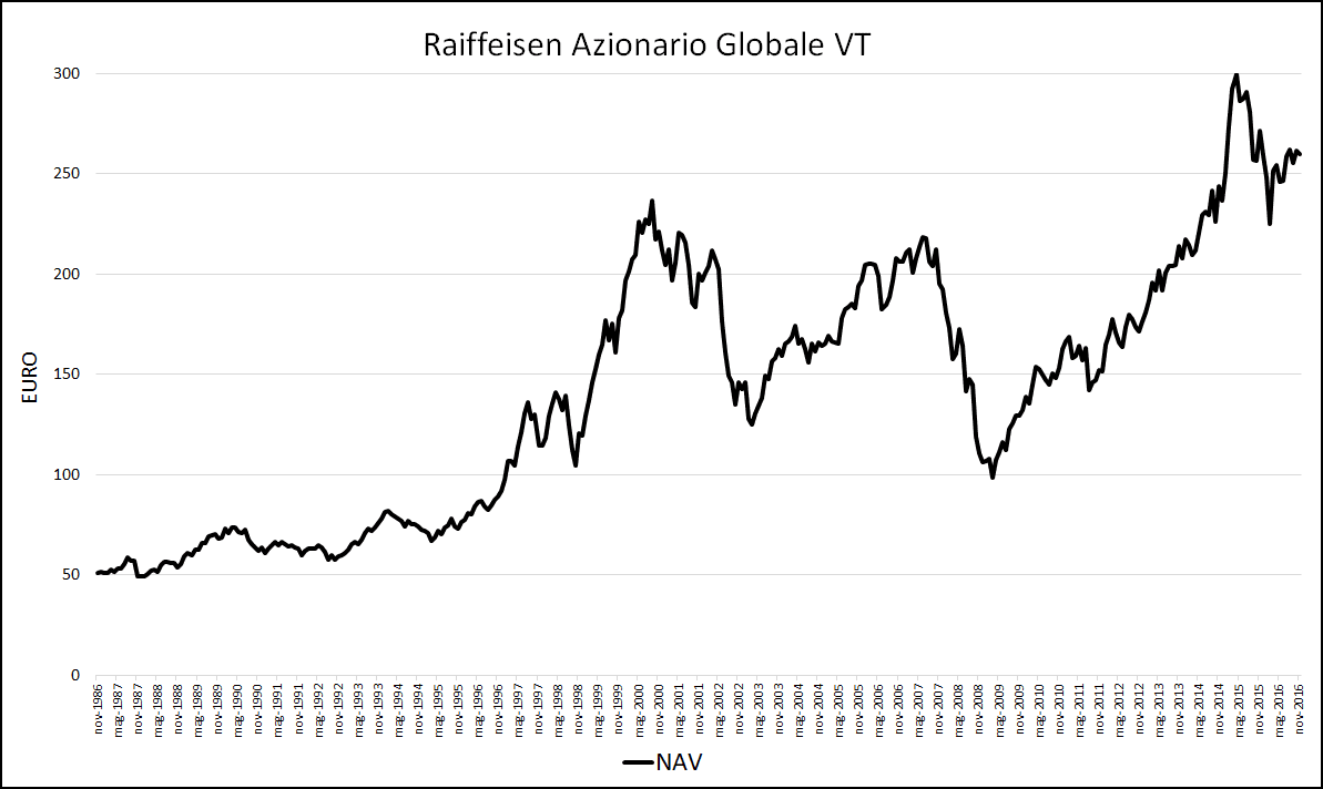 Fig. 1 – Grafico del NAV (Raiffeisen Azionario Globale VT)