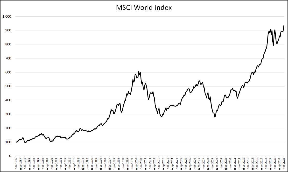 02 MSCI World Index