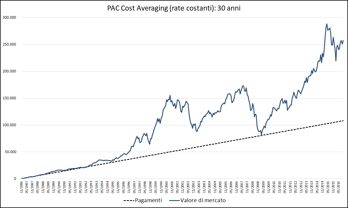 Fig. 3 – PAC Cost Averaging. Rata: 300 euro. Durata: 30 anni