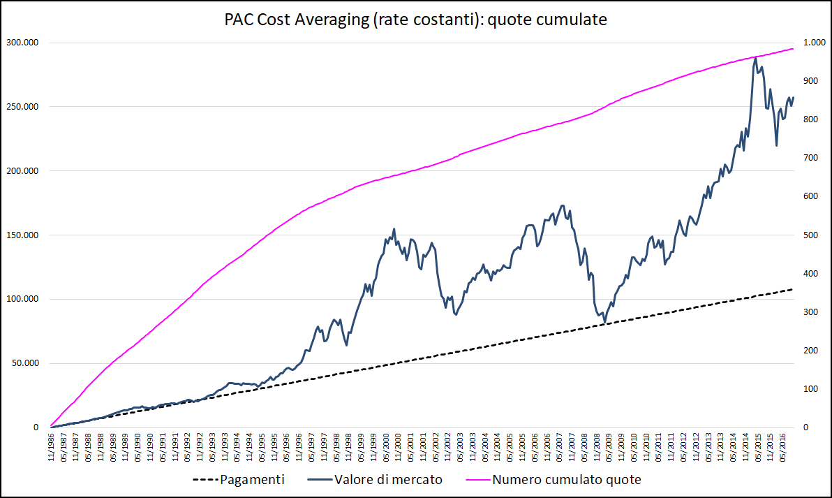 Fig. 4 – PAC Cost Averaging. Rata: 300 euro. Durata: 30 anni (con andamento cumulato quote)