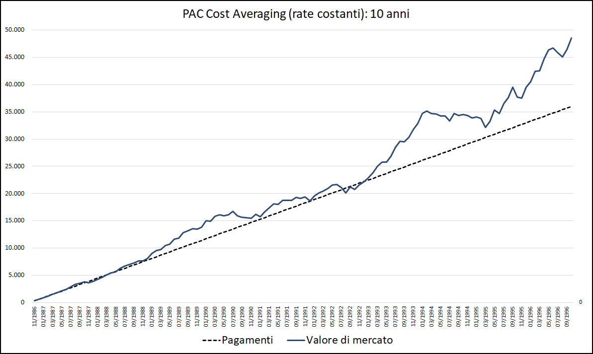 Fig. 5 – PAC Cost Averaging. Rata: 300 euro. Durata: 10 anni