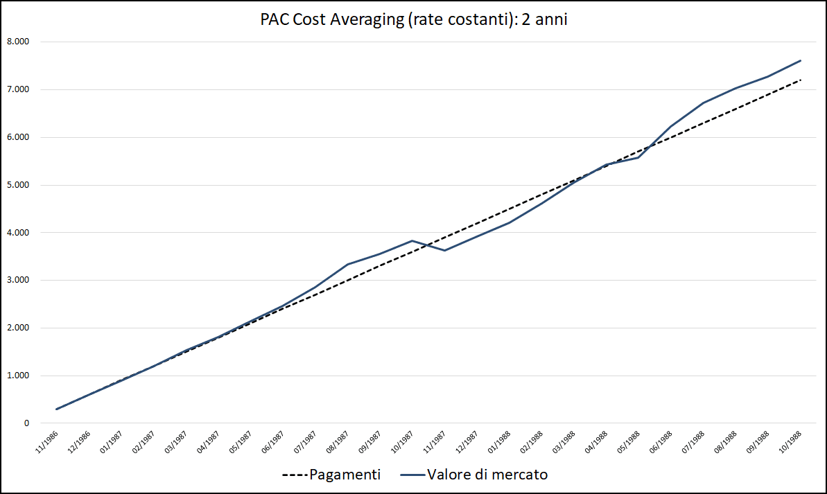 Fig. 6 – PAC Cost Averaging. Rata: 300 euro. Durata: 2 anni