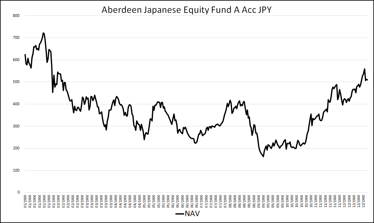 Fig. 7 – Grafico del NAV (Aberdeen Japanese Equity Fund A Acc JPY)
