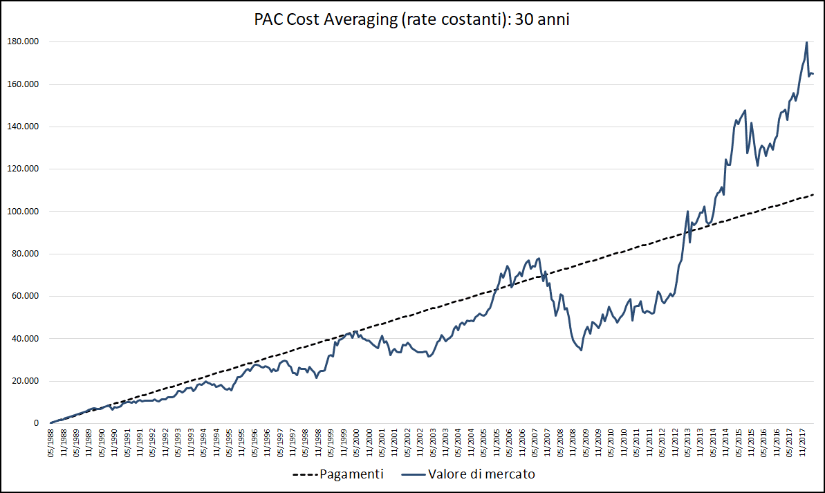 Fig. 8 – PAC Cost Averaging. Rata: 300 euro. Durata: 30 anni (Aberdeen Japanese Equity Fund A Acc JPY)