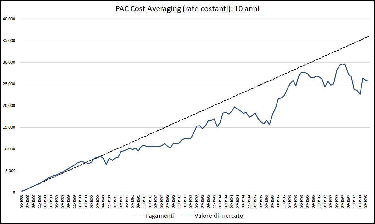 Fig. 9 – PAC Cost Averaging. Rata: 300 euro. Durata: 10 anni (Aberdeen Japanese Equity Fund A Acc JPY)