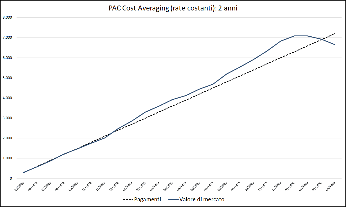 Fig. 10 – PAC Cost Averaging. Rata: 300 euro. Durata: 2 anni (Aberdeen Japanese Equity Fund A Acc JPY)