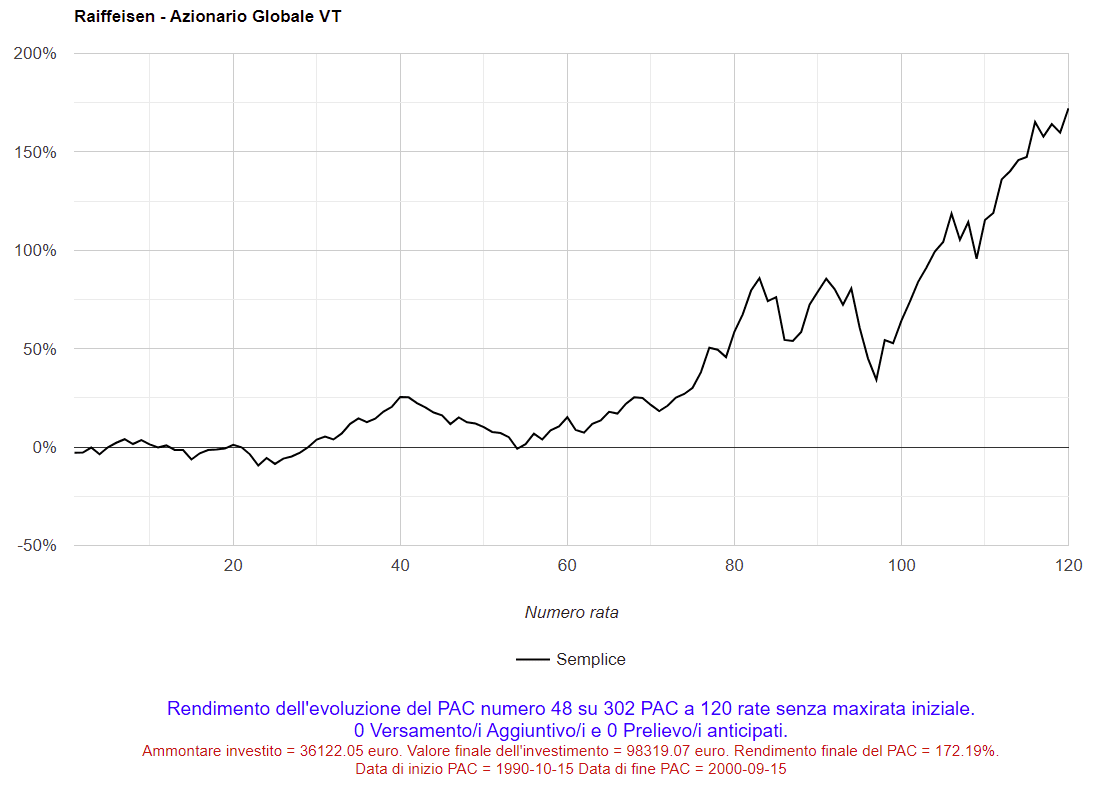 Fig. 12 – Raiffeisen: PAC Cost Averaging. Miglior PAC.