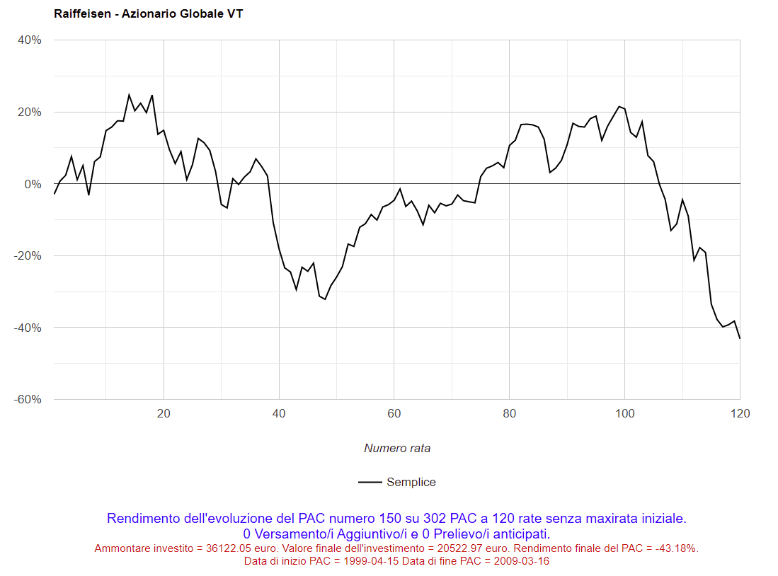 Fig. 13 – Raiffeisen: PAC Cost Averaging. Peggior PAC.