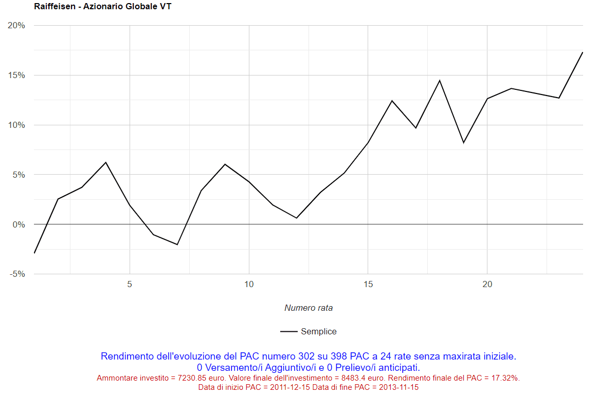 Fig. 14 – Raiffeisen: 302° PAC Cost Averaging della durata di 24 rate.
