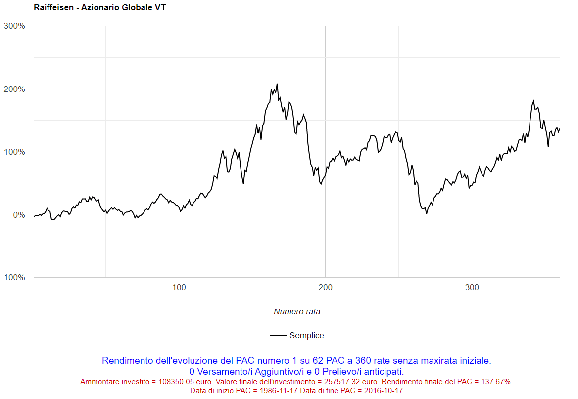 Fig. 15 – Raiffeisen: 1° PAC Cost Averaging della durata di 360 rate.