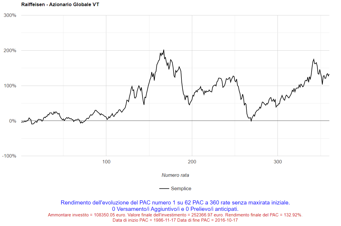 Fig. 16 – Raiffeisen: 1° PAC Cost Averaging della durata di 360 rate. Commissioni: 2%.