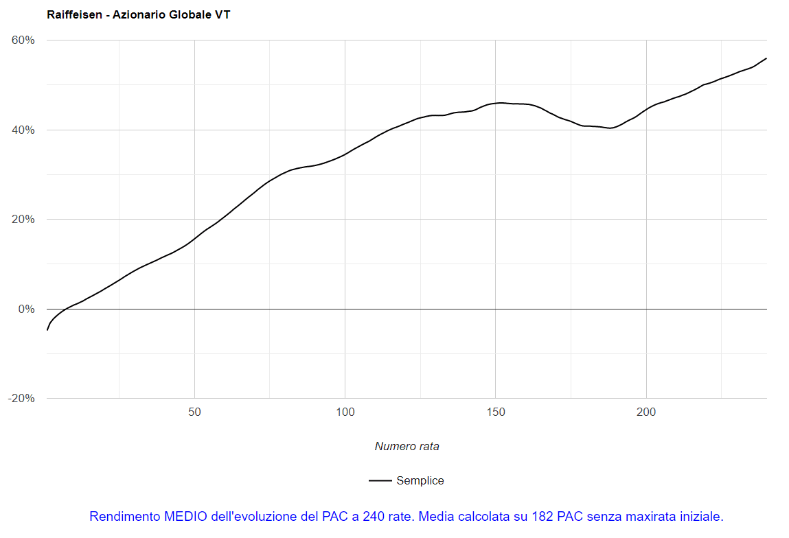 Fig. 17 – Raiffeisen: media dei PAC Cost Averaging della durata di 240 rate.