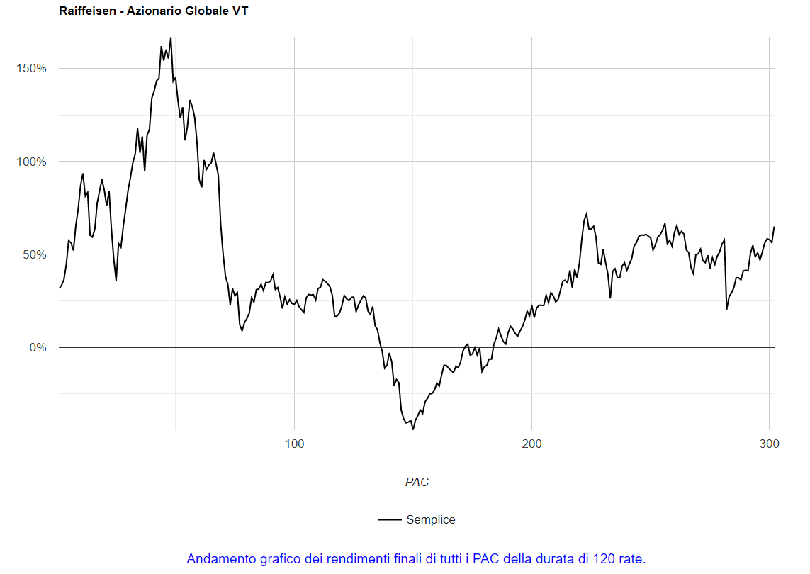 Fig. 18 – Raiffeisen: rendimenti di tutti i PAC Cost Averaging della durata di 120 rate.