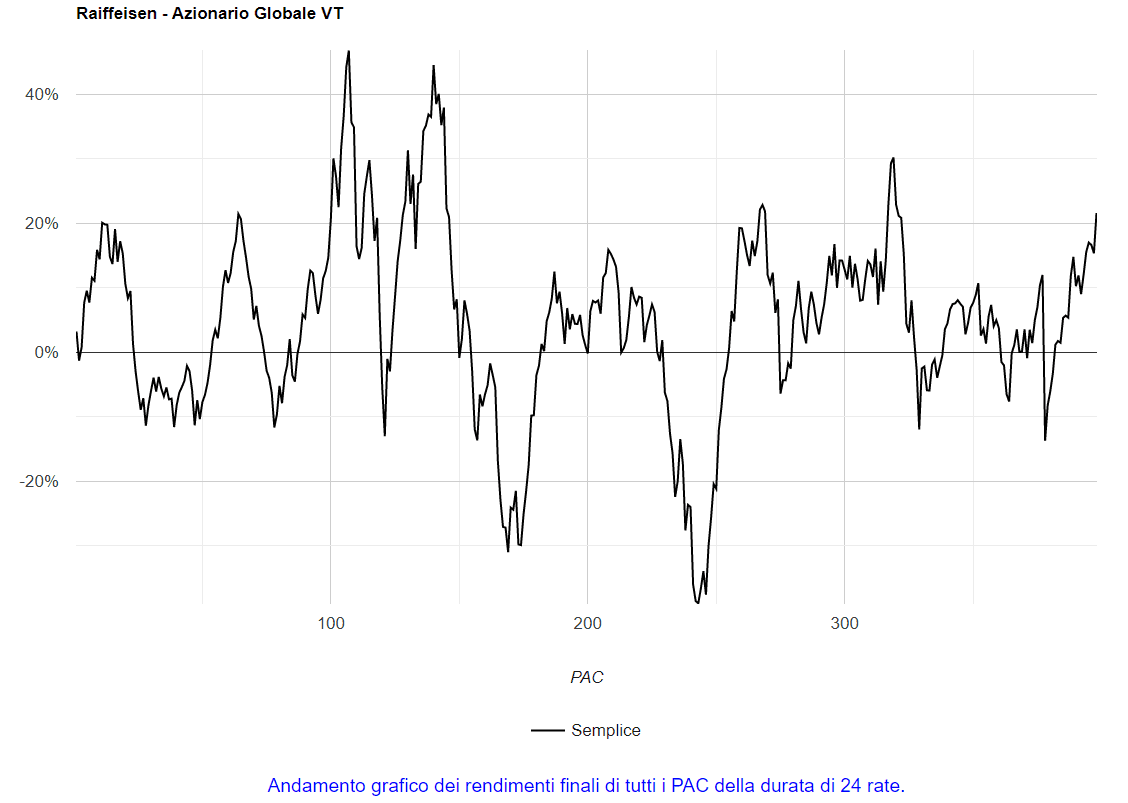 Fig. 19 – Raiffeisen: rendimenti di tutti i PAC Cost Averaging della durata di 24 rate.