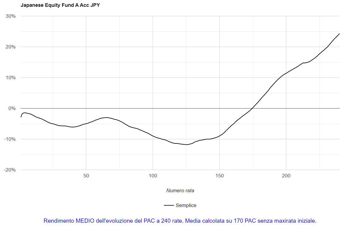 Fig. 21 – Aberdeen: media dei PAC Cost Averaging della durata di 240 rate.