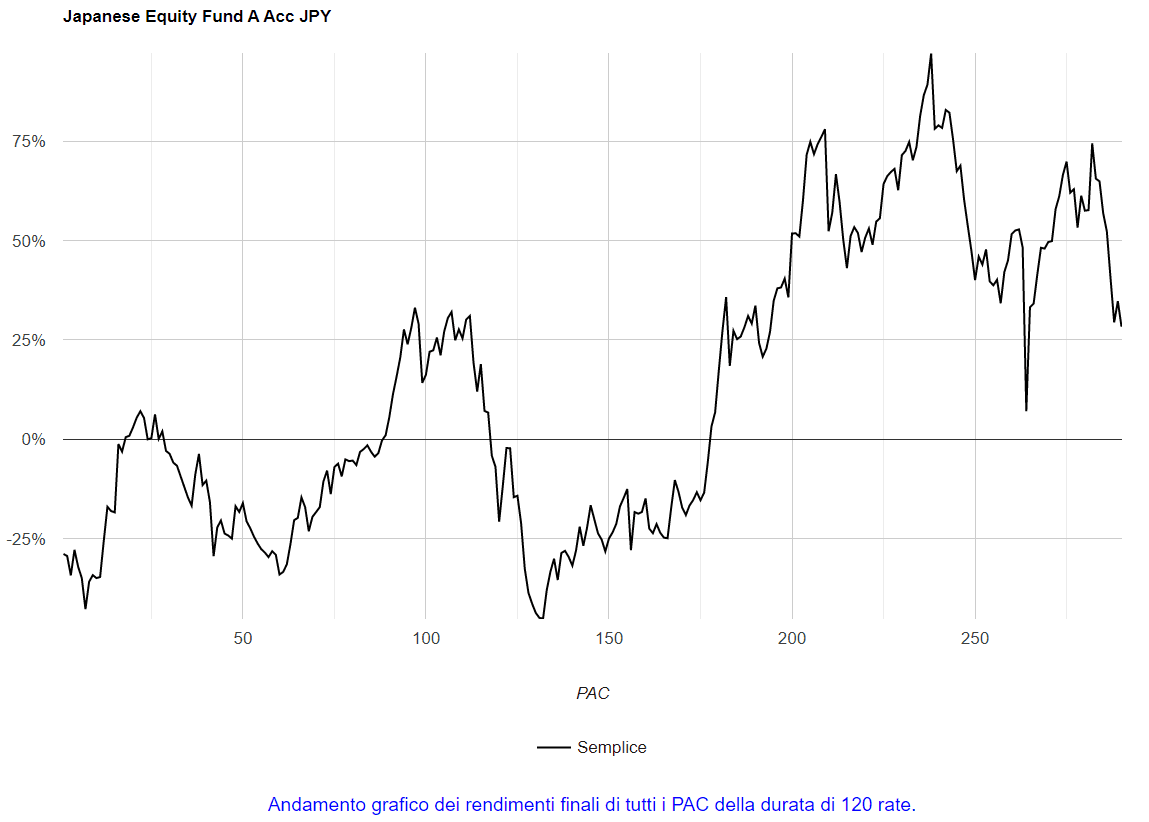 Fig. 22 – Aberdeen: rendimenti di tutti i PAC Cost Averaging della durata di 120 rate.