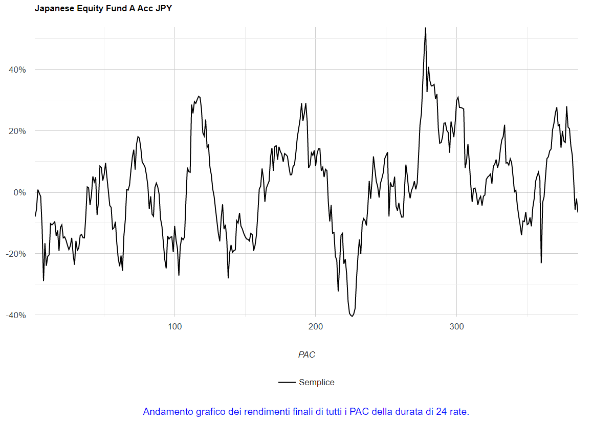 Fig. 23 – Aberdeen: rendimenti di tutti i PAC Cost Averaging della durata di 24 rate.