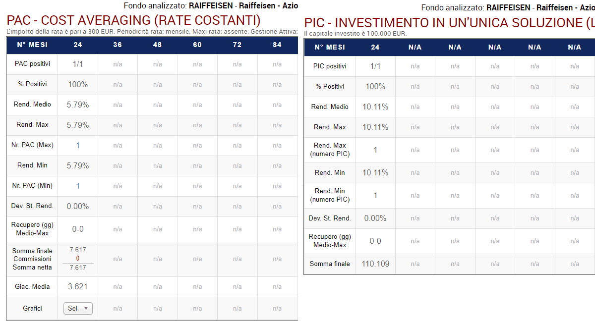 Fig. 26 – Raiffeisen: primo PAC Cost Averaging di 24 rate e corrispondente PIC.